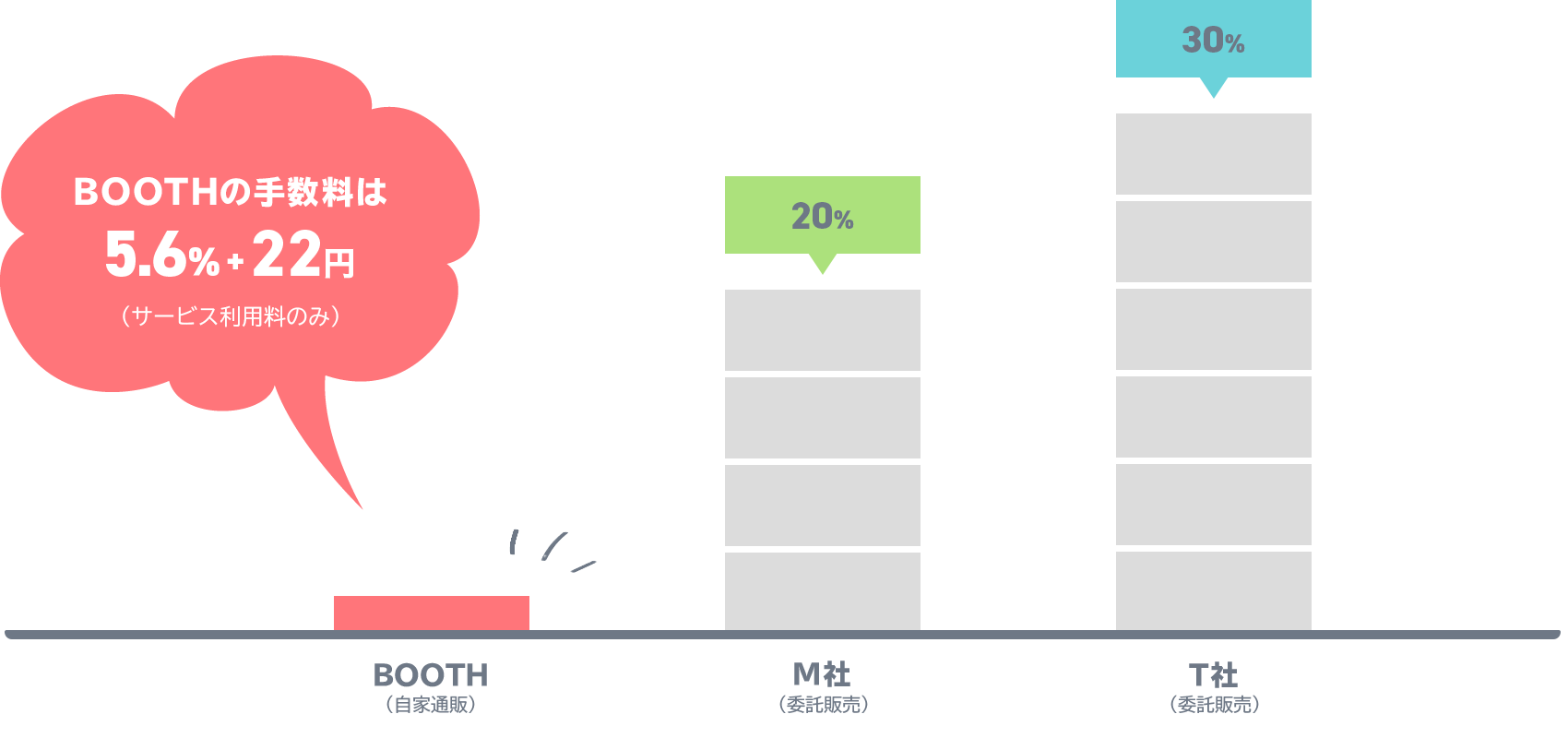 BOOTHの手数料