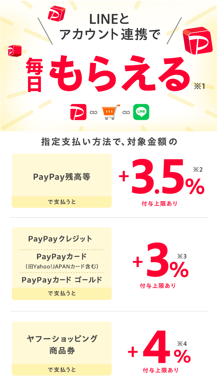 LINEとアカウント連携で毎日もらえる※1指定支払方法で、対象金額の　PayPay残高等で支払うと　＋3.5％※2  付与上限あり　PayPayクレジット　PayPayカード（旧Yahoo! JAPANカード含む）　PayPayカード ゴールドで支払うと　＋3％※3 付与上限あり　ヤフーショッピング商品券で支払うと＋4％※4付与上限あり